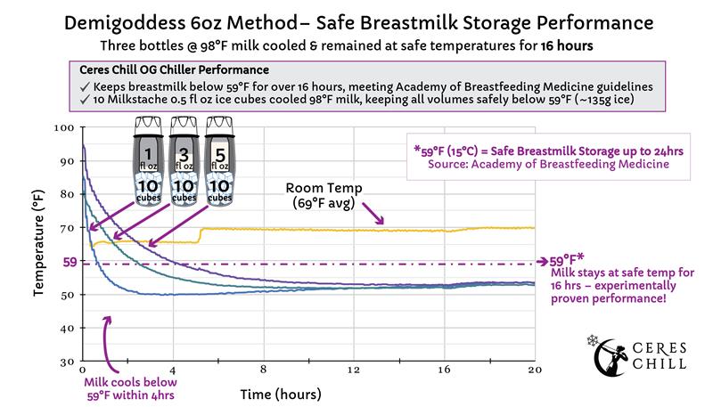 Line graph titled 'Demigoddess 6oz Method - Safe Breastmilk Storage Performance'. Shows temperature drop over 20 hours for 1, 3, and 5 oz of 98°F milk cooled with 10 Milkstache 0.5 fl oz ice cubes in the chiller. All volumes remain below the 59°F safe storage threshold for over 16 hours.