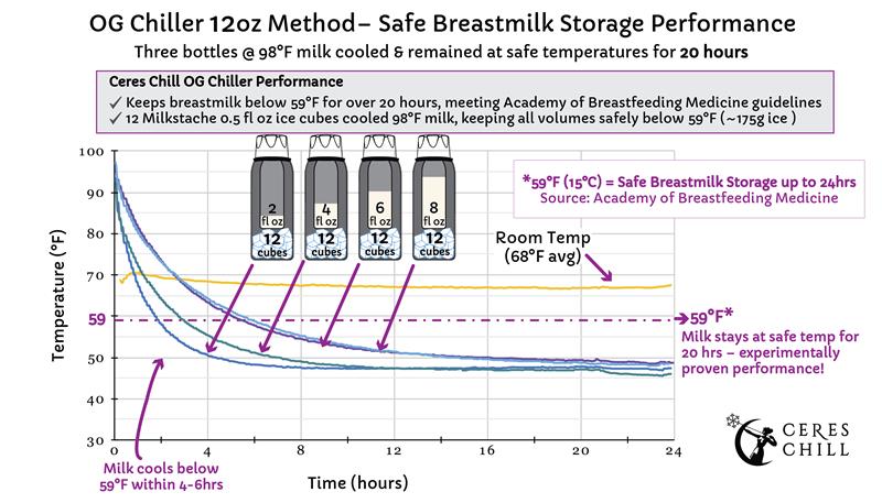Line graph titled 'OG Chiller 12oz Method - Safe Breastmilk Storage Performance'. Shows temperature drop over 24 hours for 2, 4, 6, and 8 oz of 98°F milk cooled with 12 Milkstache 0.5 fl oz ice cubes in the chiller. All volumes remain below the 59°F safe storage threshold for over 20 hours.