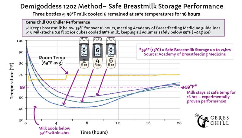 Line graph titled 'Demigoddess 12oz Method - Safe Breastmilk Storage Performance'. Shows temperature drop over 20 hours for 2, 4, and 6 oz of 98°F milk cooled with 6 Milkstache 0.5 fl oz ice cubes in the chiller. All volumes remain below the 59°F safe storage threshold for over 16 hours.