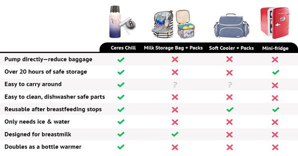 Breastmilk Chiller Reusable Storage Container by CERES CHILL | Cooler -  Keeps Milk at Safe temperatures for 20+ Hours | Bottle Connects w/Major  Pumps