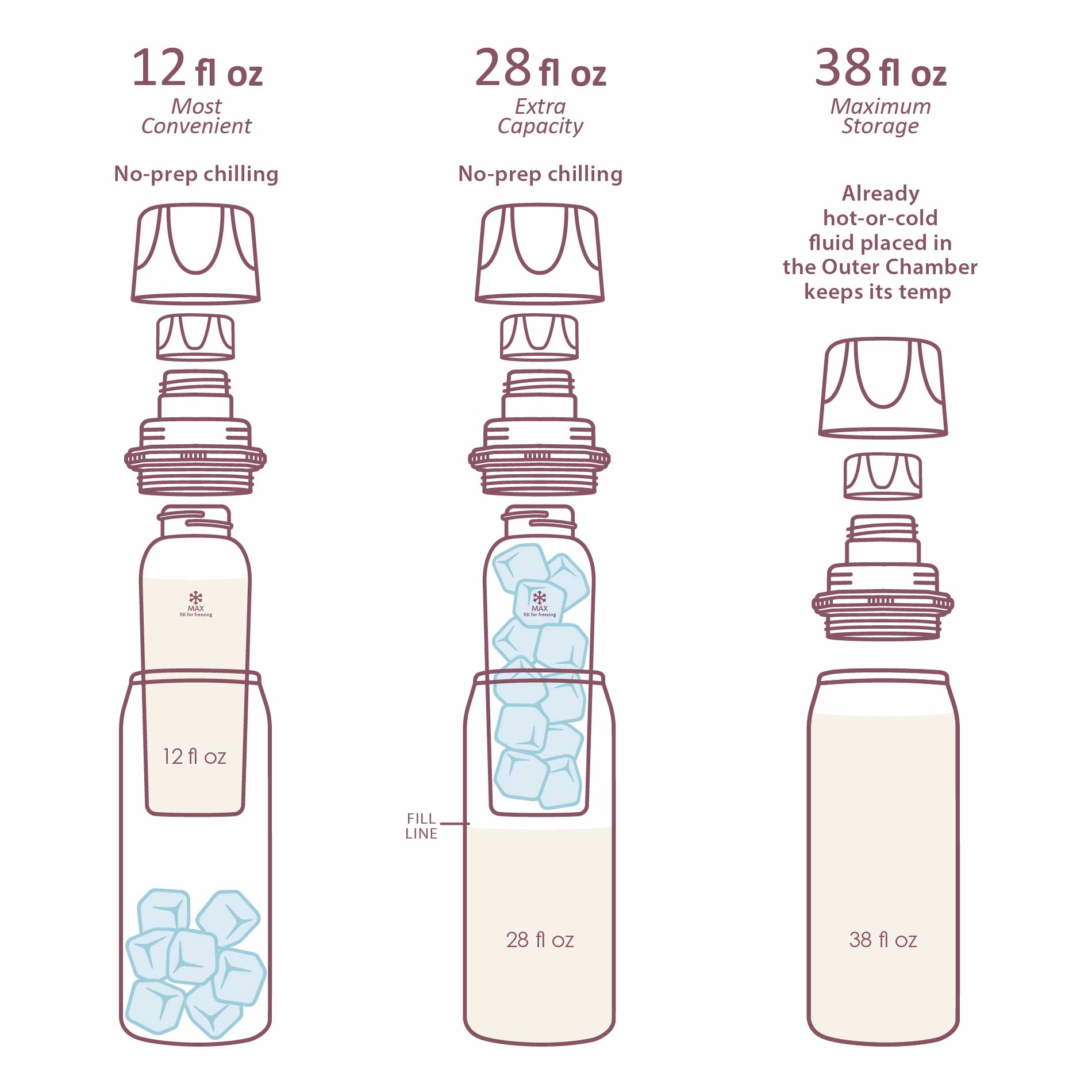 Diagram of OG ceres chiller insulated bottle configurations. showing breakdown of breast milk optimization.
