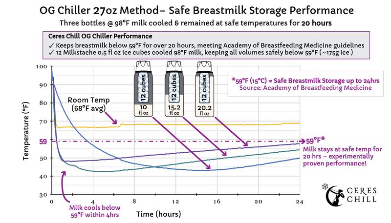 Line graph titled 'OG Chiller 27oz Method - Safe Breastmilk Storage Performance'. Shows temperature drop over 24 hours for 10, 15.2,  and 20.2 oz of 98°F milk cooled with 12 Milkstache 0.5 fl oz ice cubes in the chiller. All volumes remain below the 59°F safe storage threshold for over 20 hours.